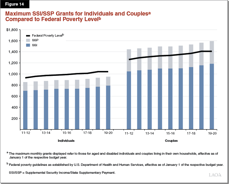 Figure 14 - Maximum SSI-SSP Grants for Individuals and Couples Compared to Federal Poverty Level