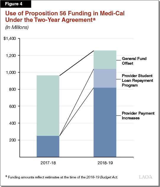 figure 4 - Use of Proposition 56 Funding in MediCal Under the Two Year Agreement