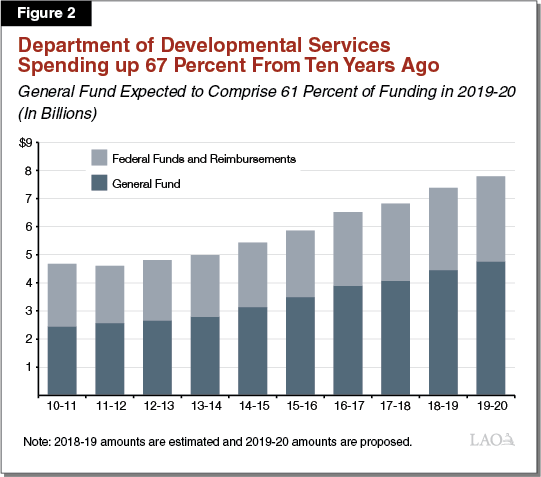 Figure 2 - Department of Developmental Services Spending Up to 67 Percent from Ten Years Ago