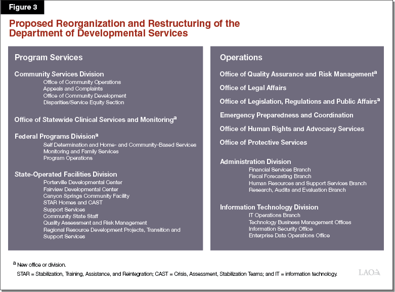 Figure 3 - Proposed Reorganization and Restructing of the Department of Developmental Services