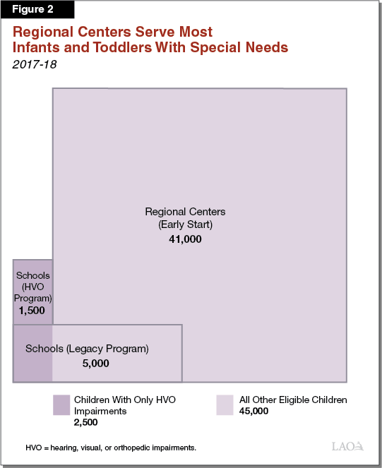 Figure 2 - Regional Centers Serve Most Infants and Toddlers With Special Needs