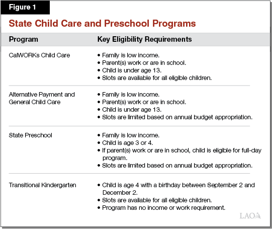 Figure 1 - State Child Care and Preschool Programs