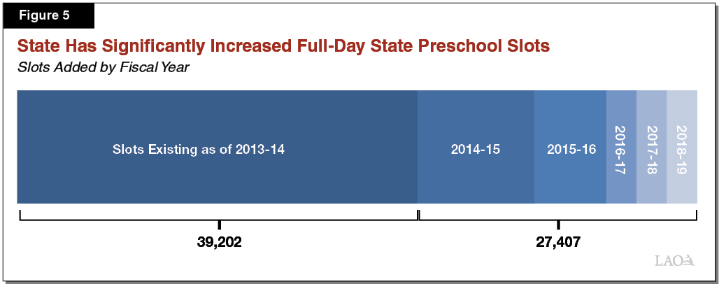 Figure 5 - State Has Significantly Increase Full-Day State Preschool Slots