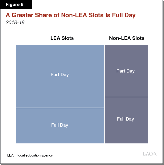 Figure 6 - A Greater Share of Non-LEA Slots Is Full Day