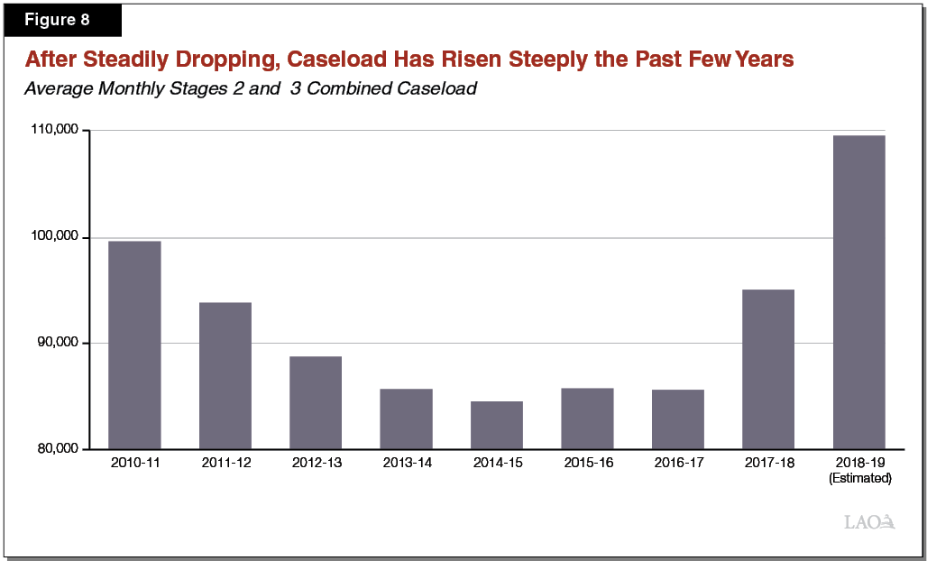 Figure 8 - After Steadily Dropping Caseload Has Risen Steeply Past Few Years
