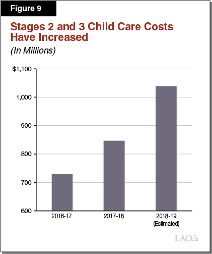 Figure 9 - Stages 2 and 3 Child Care Costs Have Increased
