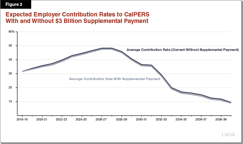 Figure 2: Expected Employer Contribution Rates to CalPERS With and Without $3 Billion Supplemental Payment