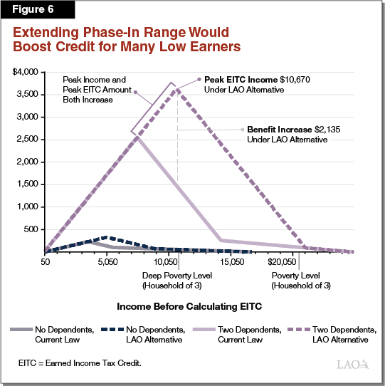 Figure 6 - Extending Phase-In Range Would Boost Credit For Many Low Earners