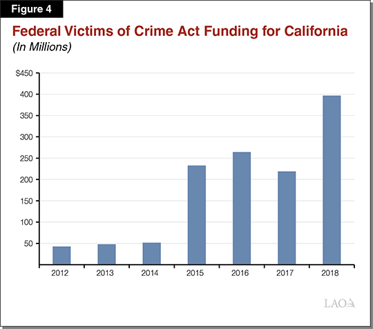 Figure 4 - Federal Victims of Crime Act Funding for California