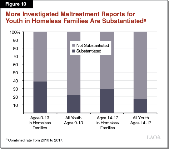 Figure 10 - More Investigated Maltreatment Reports for Youth in Homeless Families Are Substantiated
