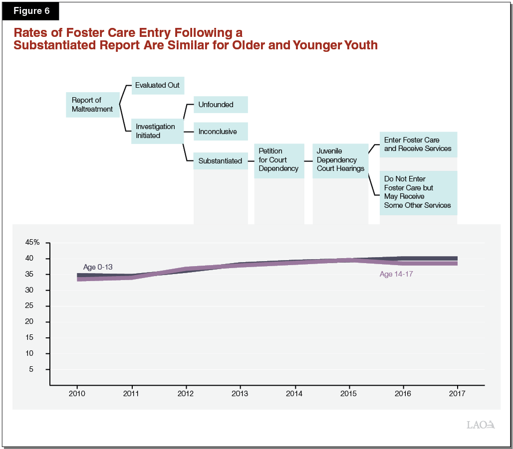 Figure 6 - Rates of Foster Care Entry Following a Substantiated Report Are Similar for Older and Younger Youth