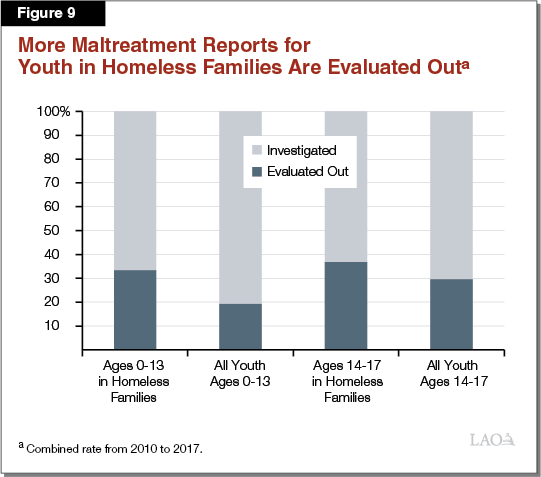 Figure 9 - More Maltreatment Reports for Youth in Homeless Families Are Evaluated Out
