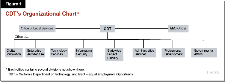 Figure 1 - CDT's Organizational Chart