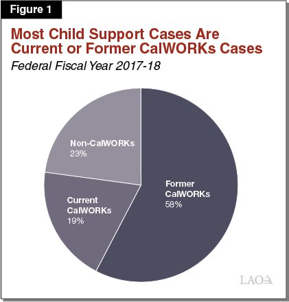 Figure 1 - Most Child Support Cases Are Current or Former CalWORKs Cases