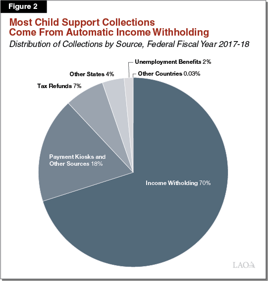 Figure 2 - Most Child Support Collections Come From Automatic Income Witholding