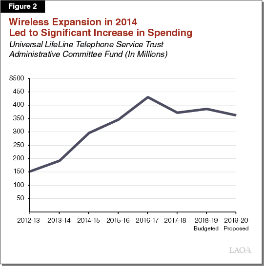 Figure 2 - Wireless Expansion In 2014 Led to Significant Increase in Spending