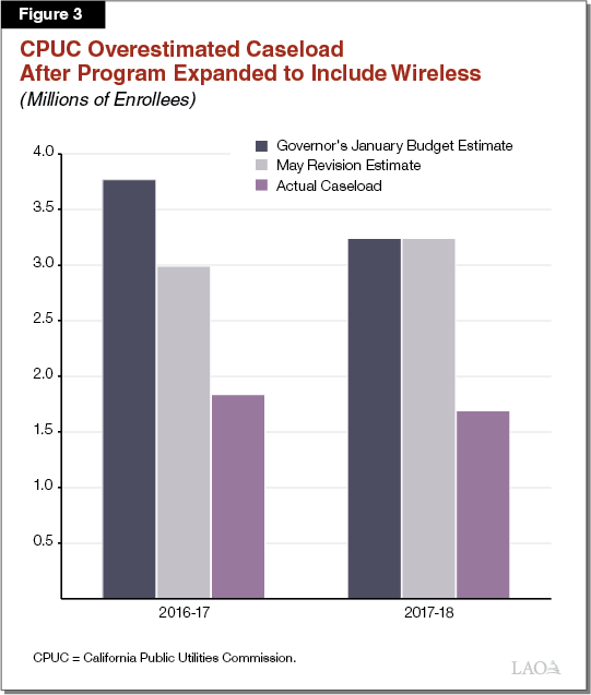 Figure 3 - CPUC Overestimated Caseload After Program Expanded to Include Wireless