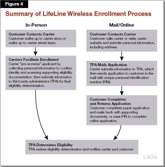 Figure 4 - Summary of LifeLine Wireless Enrollment Process