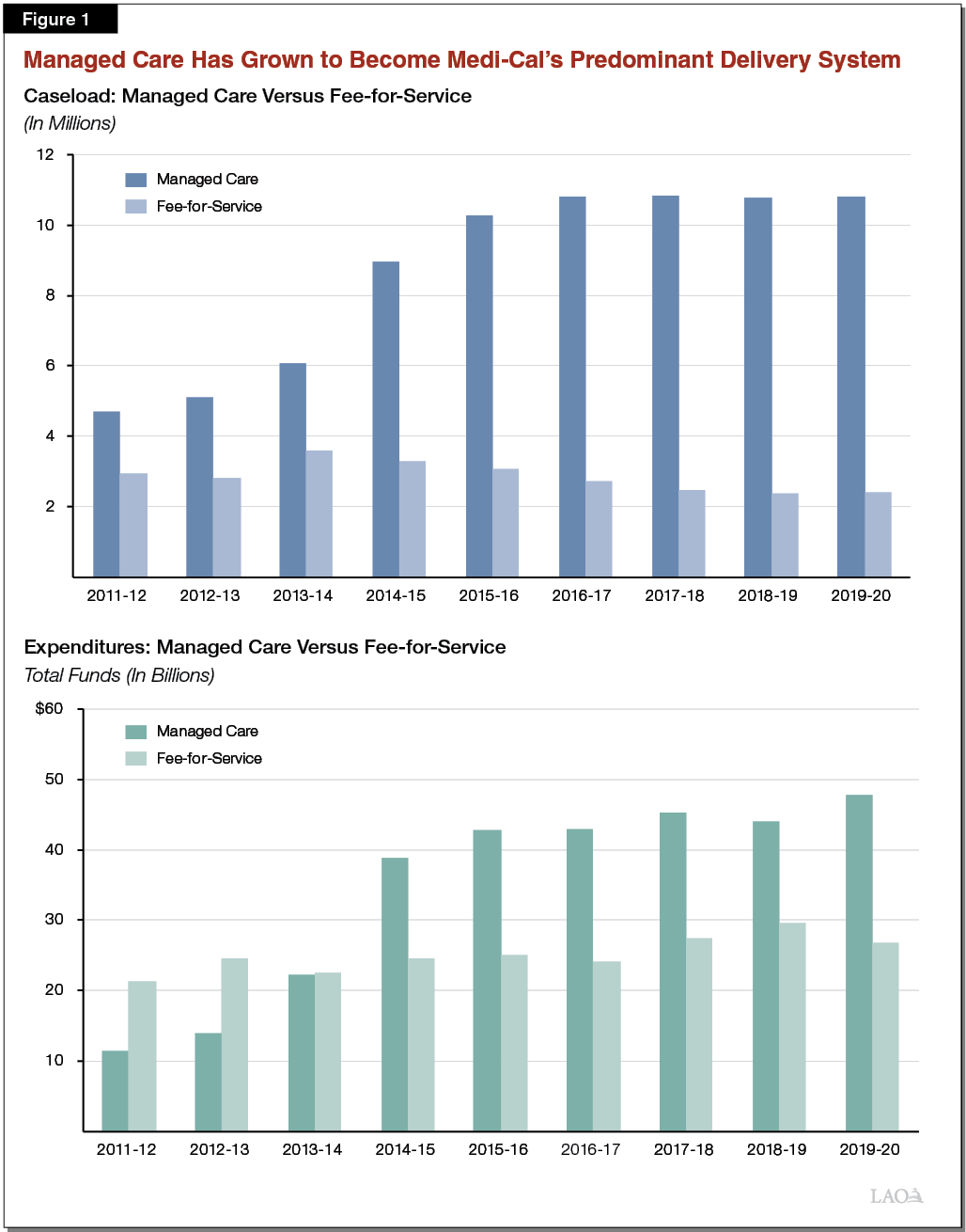 Figure 1 - Managed Care Has Grown to Become MediCals Predominant Delivery System