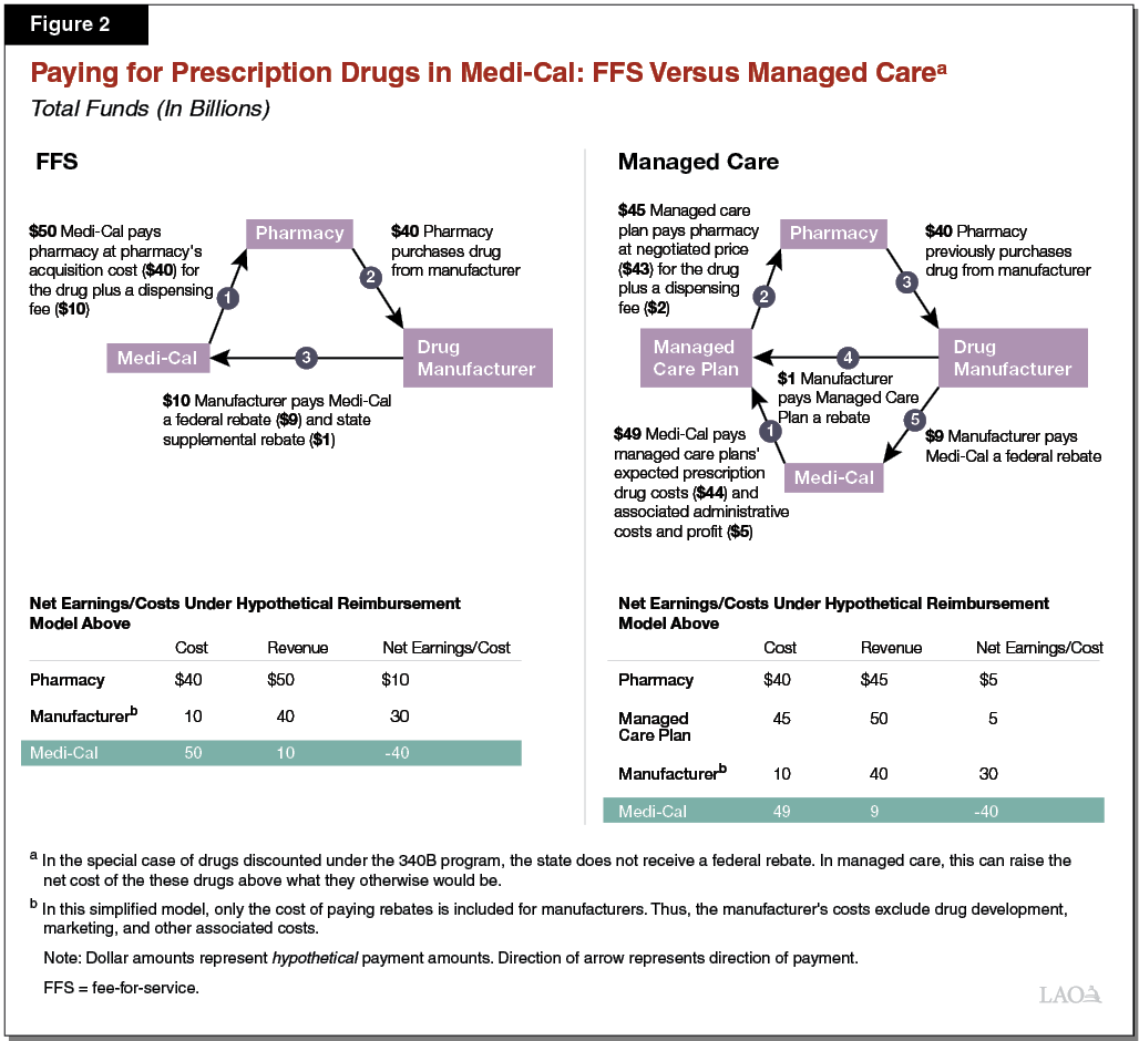 Figure 2 - Paying for Prescription Drugs in Medi-Cal FFS Versus Managed Care