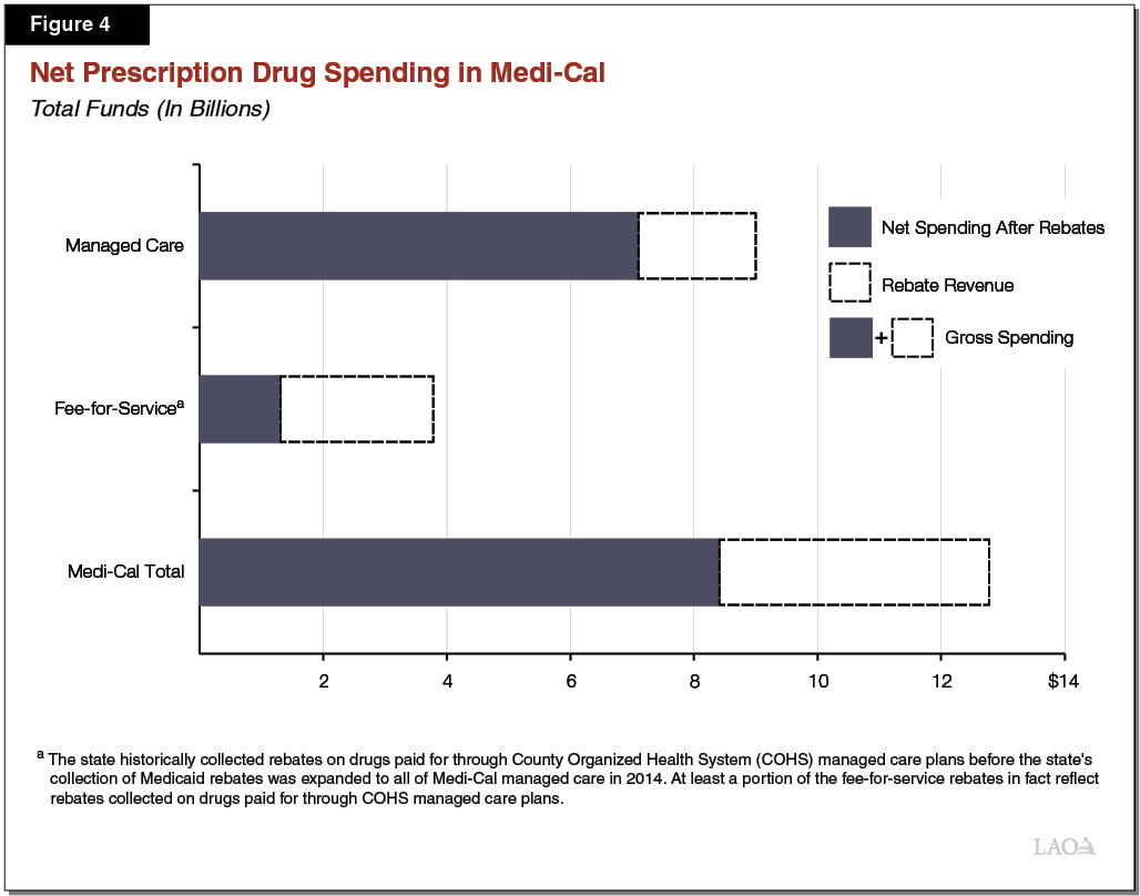 Figure 4 - Net Prescription Drug Spending in Medi-Cal