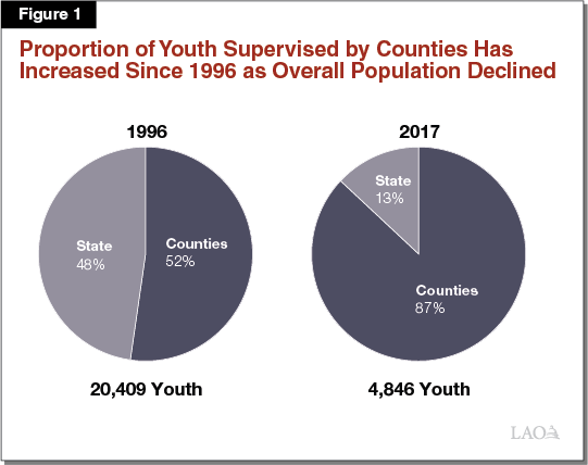 Figure 1 - Portion of Youth Supervised by Counties Has Increased Since 1996, as Overall Population Declined