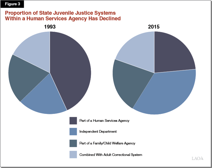 Figure 3 - Proportion of State Juvenile Justice Systems That Are Within a Human Services Agency Has Declined