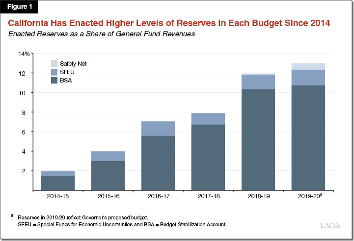 Figure 1 - California Has Enacted Higher Levels of Reserves in Each Budget Since 2014