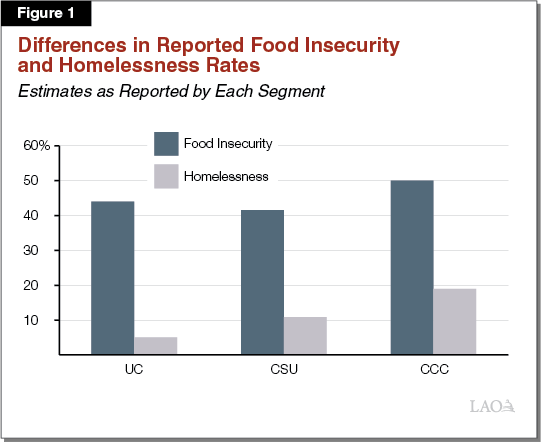 Figure 1 - Differences in Reported Food Insecurity and Homelessness Rates