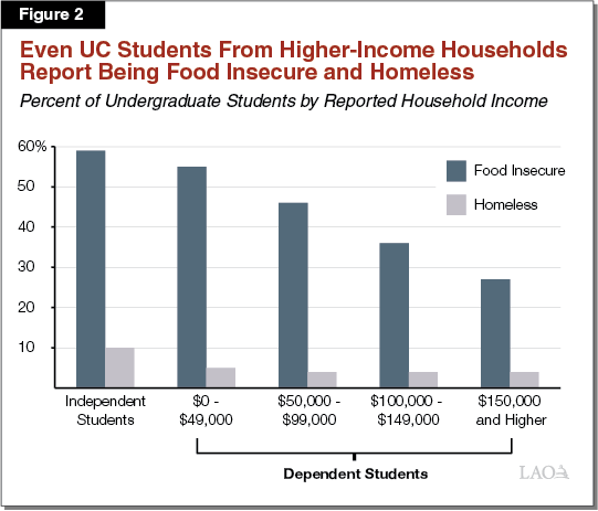 Figure 2 - Even Students From Higher-Income Households Report Being Food Insecure and Homeless