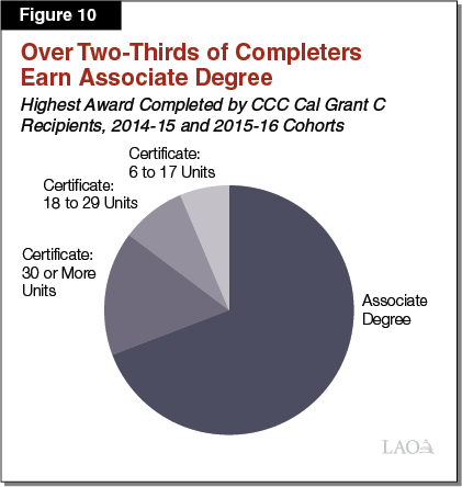 Figure 10 - Over Two-Thirds of Completers Earn Associate Degree