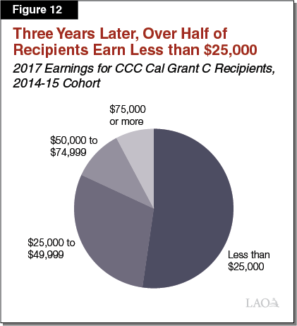 Figure 12 - Three Years After Receiving Cal Grant C, Over Half of Recipients Earn Less than $25,000