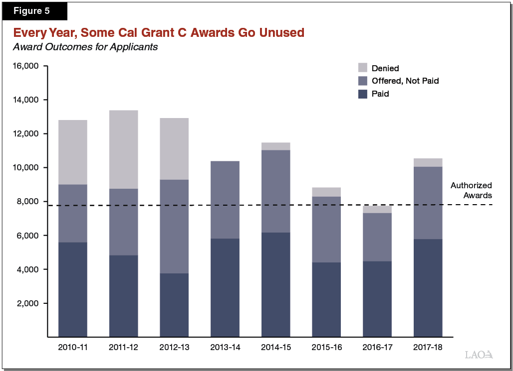 Figure 5 - More Cal Grant C Awards Available Than Used