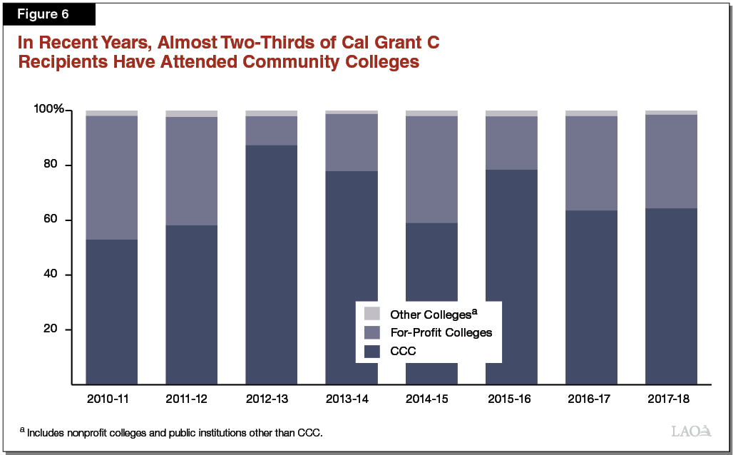 Figure 6 - In Recent Years Almost TwoThirds of Cal Grant C Recipients Have Attended Community Colleges