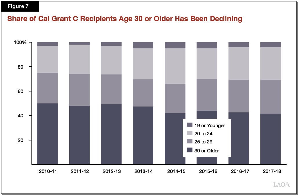 Figure 7 - Share of Cal Grant C Recipients Age 30 or Older Has Been Declining