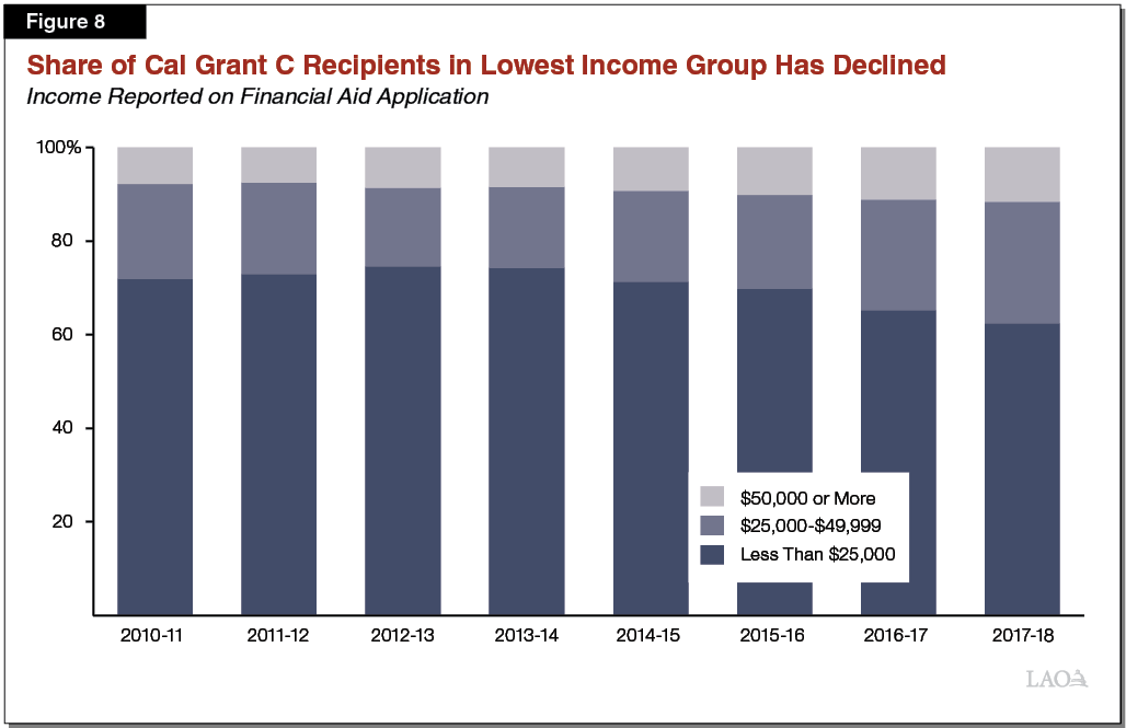 Figure 8 - Share of Cal Grant C Recipients in Lowest Income Group Has Declined