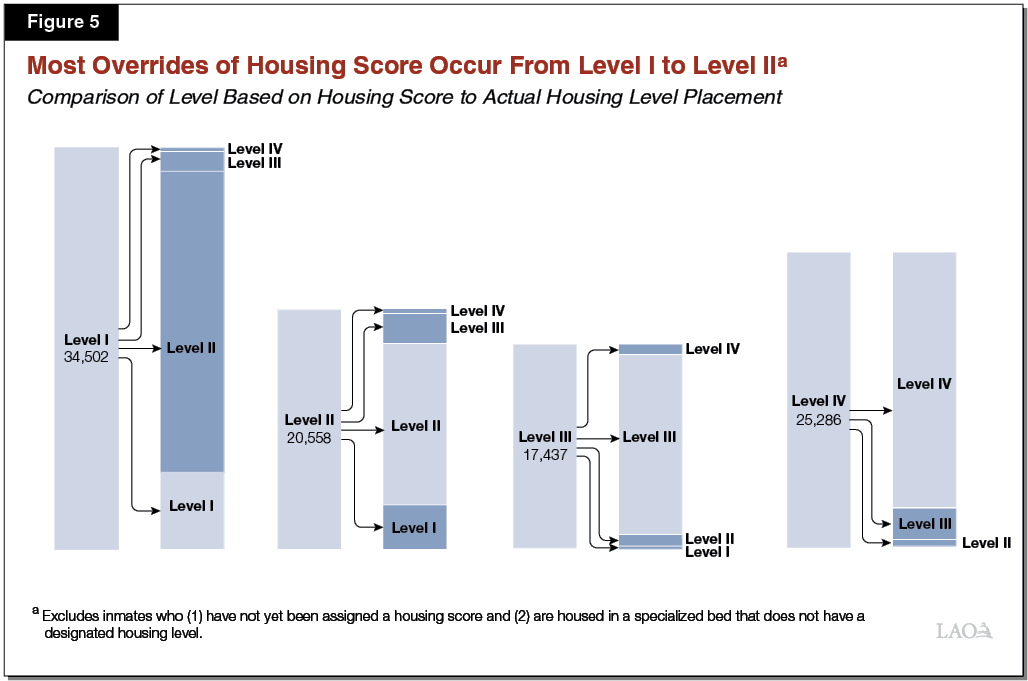 Improving California s Prison Inmate Classification System