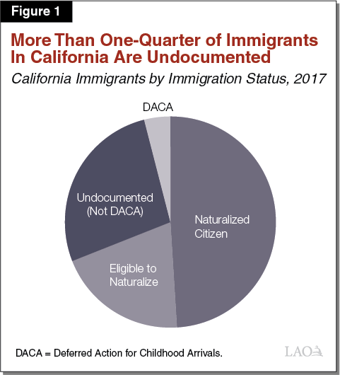 Figure 1: More Than a Quarter of Immigrants in California Are Undocumented