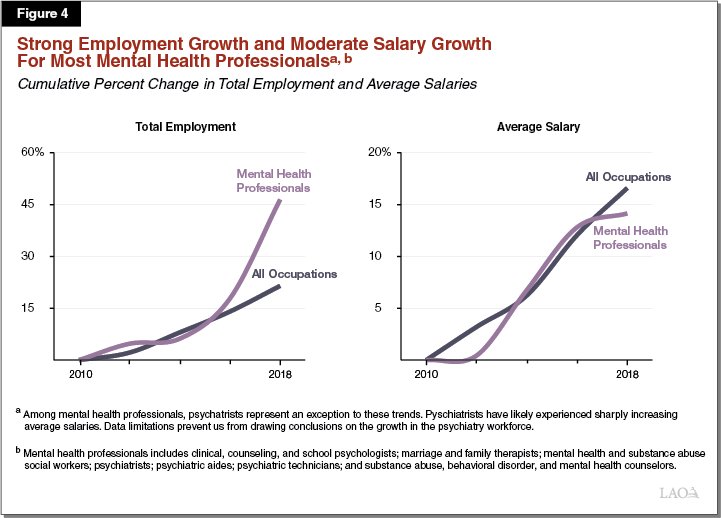 Figure 4 - Strong Employment Growth and Moderate Salary Growth for Most Mental Health Professionals