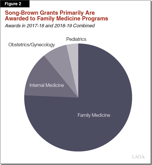 Figure 2 - Song-Brown Grants Primarily Are Awarded to Family Medicine Programs