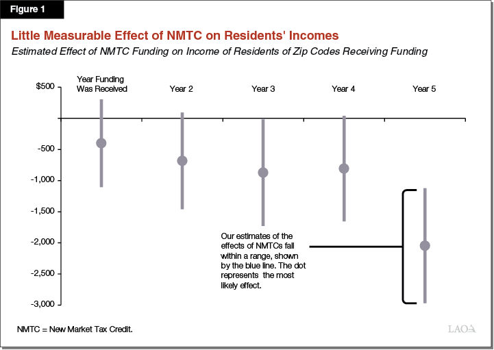 Figure 1: Little Measurable Effect of NMTC on Resident's Incomes