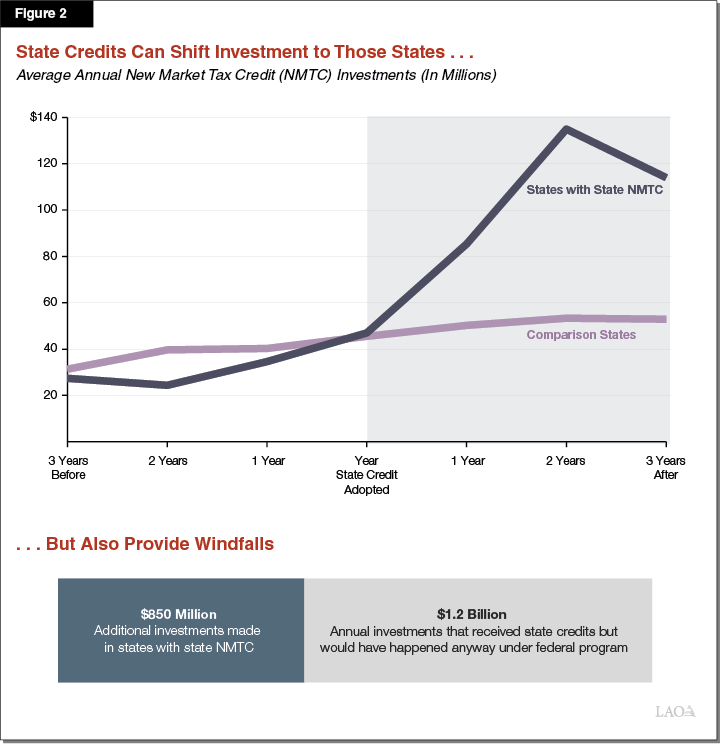 Figure 2: State Credits Can Shift Investment to Those States