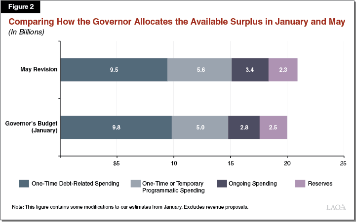 Figure 2: Comparing How the Governor Allocates the Available Surplus in January and May