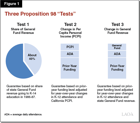 Figure 1 - Three Proposition 98 Tests