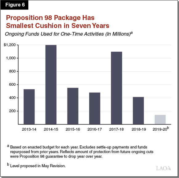 Figure 6 - Proposition 98 Package Has Smallest Cushion in Seven Years