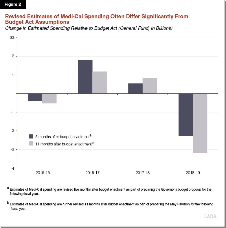 Figure 2 - Revised Estimates of Medi-Cal Spending Often Differ Significantly From Budget Act Assumptions