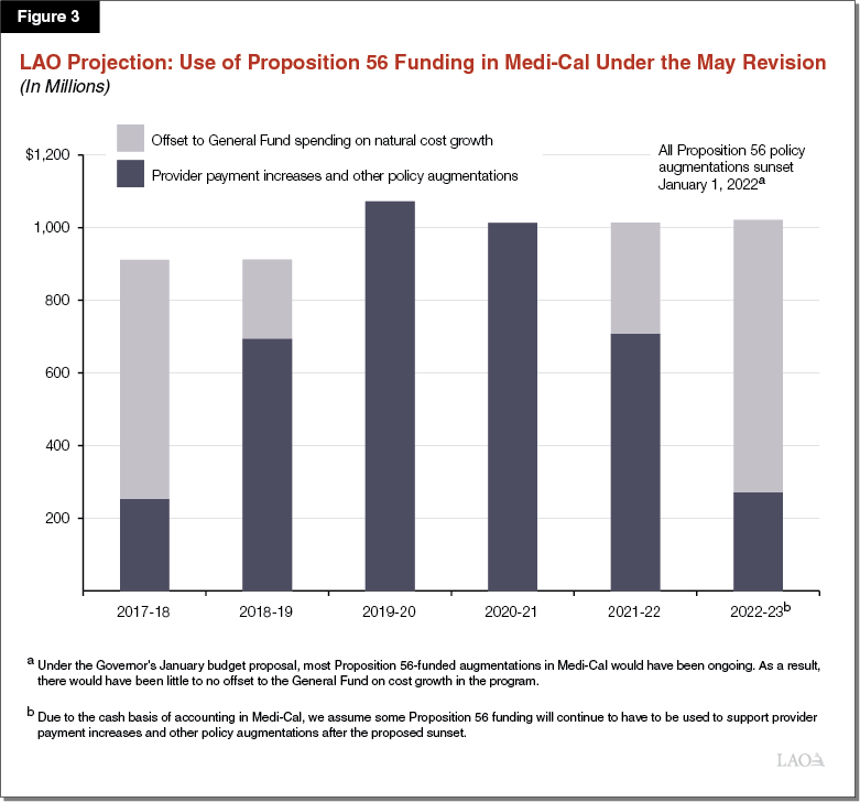 Figure 3 - LAO Projection: Use of Proposition 56 Funding in Medi-Cal Under the May Revision