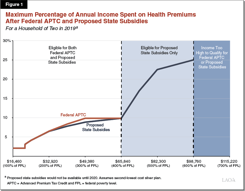 Figure 1 - Maximum Percentage of Annual Income Spent on Health Premiums After Federal APTC and Proposed State Subsidies