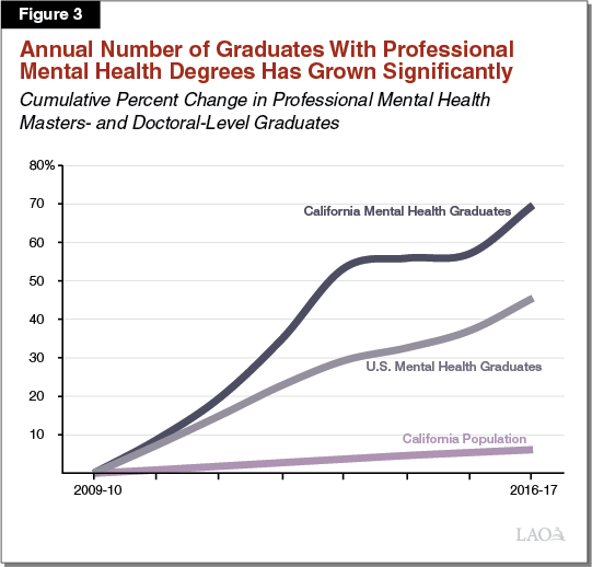 Figure 3 - Annual Number of Graduates With Professional Mental Health Masters or Doctoral Degrees Has Grown Significantly