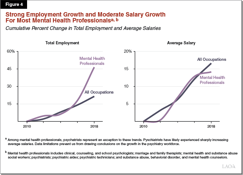 Figure 4 - Strong Employment Growth and Moderate Salary Growth for Most Mental Health Professionals